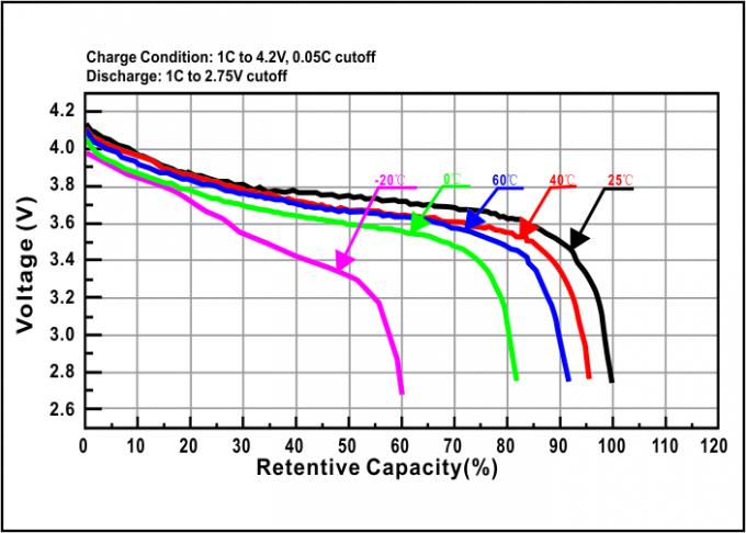 Litio Ion Motoma Batteries High Voltage 2500mAh per Mini Cycle Computer 1