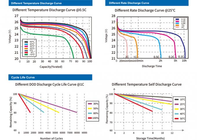 Batteria al litio profonda 40Ah di energia solare del ciclo per potere di sostegno di UPS 1