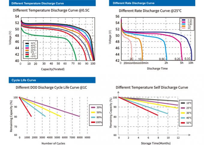 Litio lungo impermeabile di vita di ciclo della batteria 38V 51V 120ah Lifepo4 del carretto di golf di alta efficienza 2