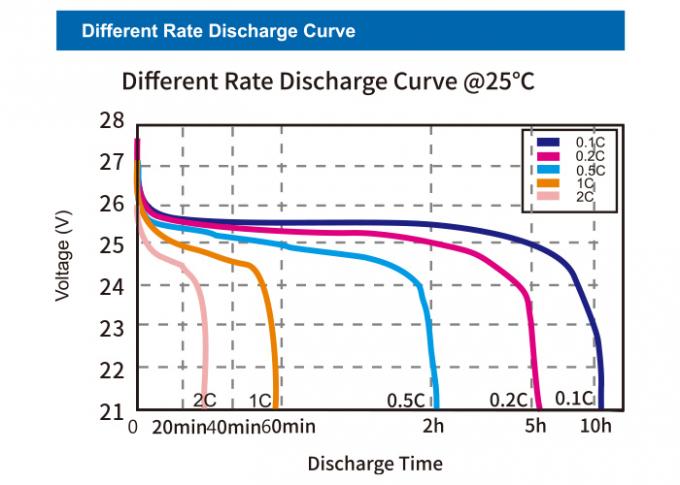 Batteria solare 25.6V 44Ah dell'iluminazione pubblica di MOTOMA LiFePO4 1